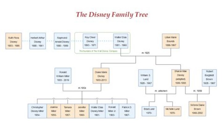 Roy O Disney Net Worth at Death, Date, Place and Cause of Death, Family, etc
